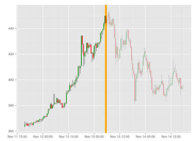 Bitcoin bubble instability identification