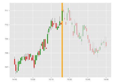 Intraday stock instability detection
